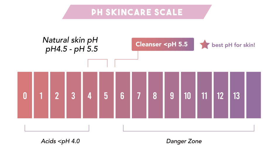 skins pH level